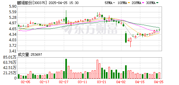 股市配资开户 鹏翎股份(300375.SZ)2025年一季报净利润为2316.76万元、较去年同期下降26.21%