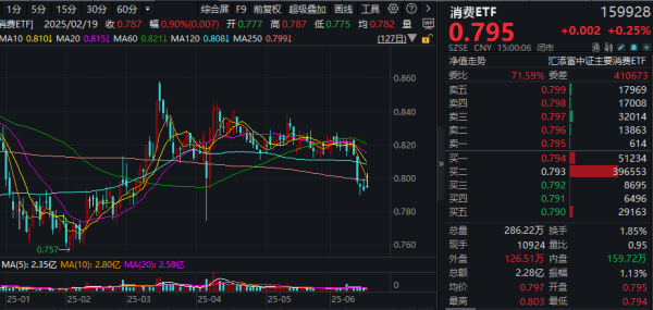 配资114平台 “618”如火如荼！消费ETF(159928)四连阴后收涨0.25%！白酒持续走低，机会来了？